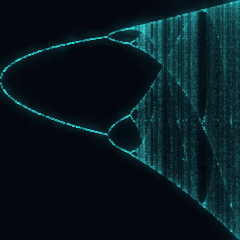 Plate 143, Logistic Bifurcation Diagram: a still of the map / period doubling plate as the atlas renders it, in the attractors accent.